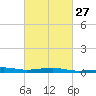 Biloxi tide chart for Tuesday, February 27, 2024