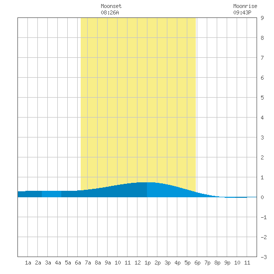 Biloxi tide chart for Wednesday, February 28, 2024