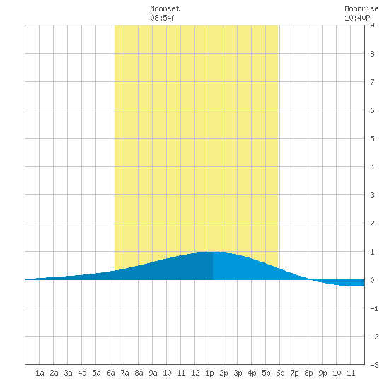 Biloxi tide chart for Thursday, February 29, 2024