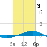 Biloxi tide chart for Saturday, February 3, 2024