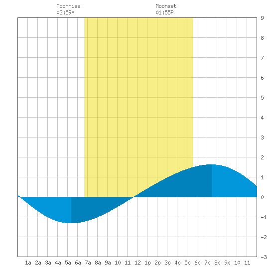 Biloxi tide chart for Tuesday, February 6, 2024