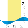 Biloxi tide chart for Wednesday, February 7, 2024