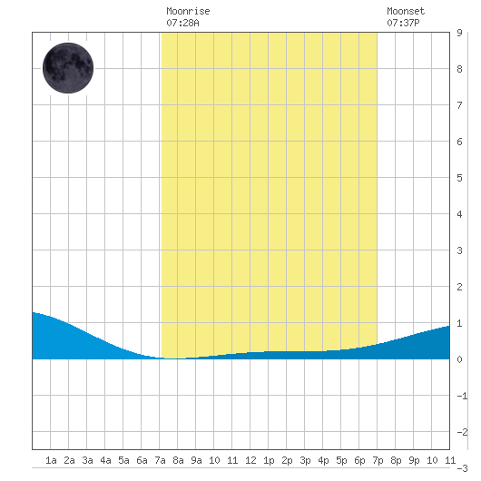 Biloxi tide chart for Sunday, March 10, 2024