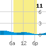 Biloxi tide chart for Monday, March 11, 2024