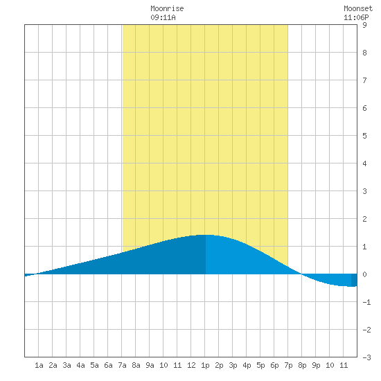 Biloxi tide chart for Wednesday, March 13, 2024
