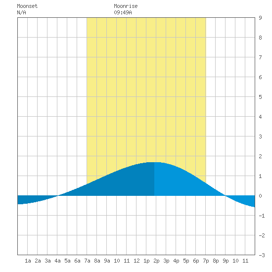 Biloxi tide chart for Thursday, March 14, 2024
