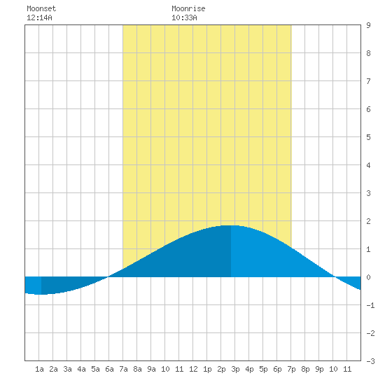 Biloxi tide chart for Friday, March 15, 2024