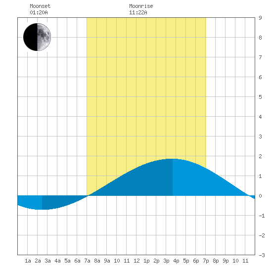 Biloxi tide chart for Saturday, March 16, 2024
