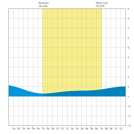 Biloxi tide chart for Saturday, March 23, 2024