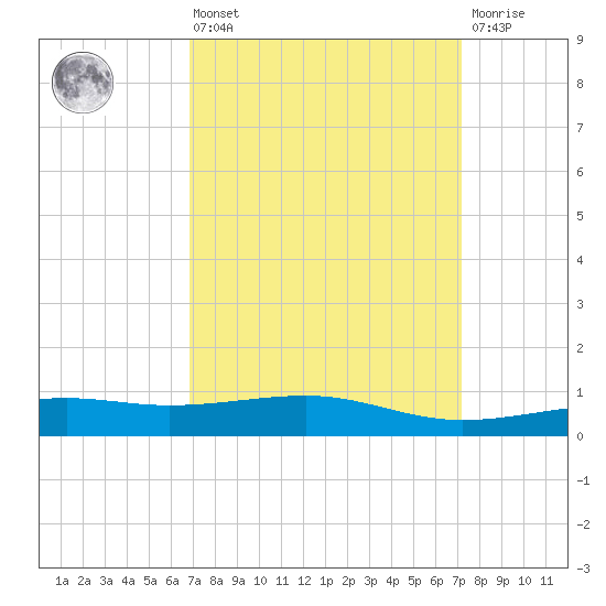 Biloxi tide chart for Monday, March 25, 2024
