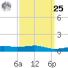 Biloxi tide chart for Monday, March 25, 2024