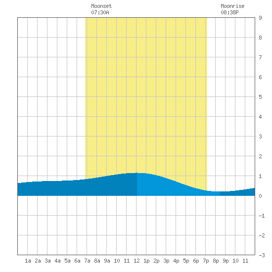 Biloxi tide chart for Tuesday, March 26, 2024