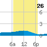 Biloxi tide chart for Tuesday, March 26, 2024