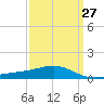 Biloxi tide chart for Wednesday, March 27, 2024