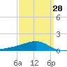 Biloxi tide chart for Thursday, March 28, 2024