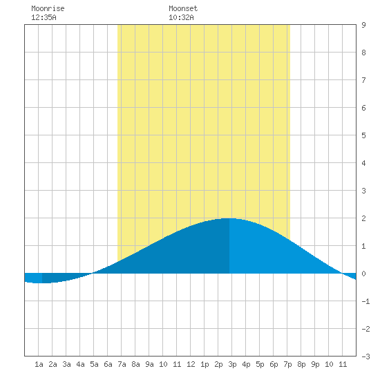 Biloxi tide chart for Sunday, March 31, 2024