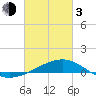 Biloxi tide chart for Sunday, March 3, 2024