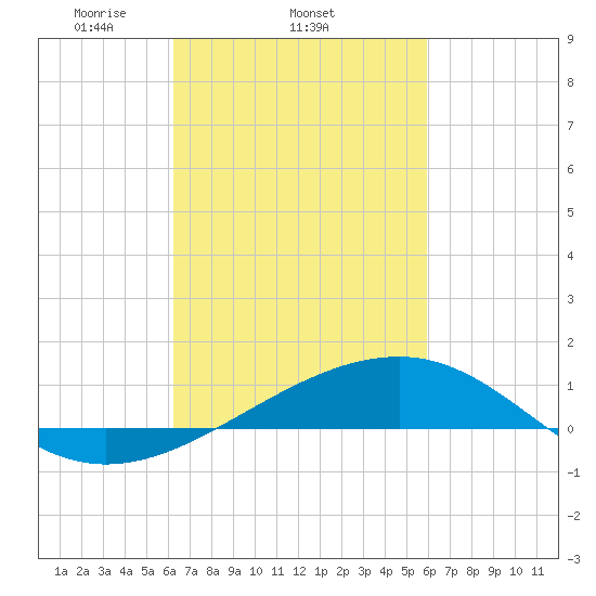 Biloxi tide chart for Monday, March 4, 2024