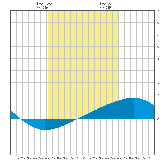 Biloxi tide chart for Thursday, March 7, 2024