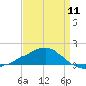 Biloxi tide chart for Thursday, April 11, 2024