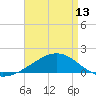 Biloxi tide chart for Saturday, April 13, 2024