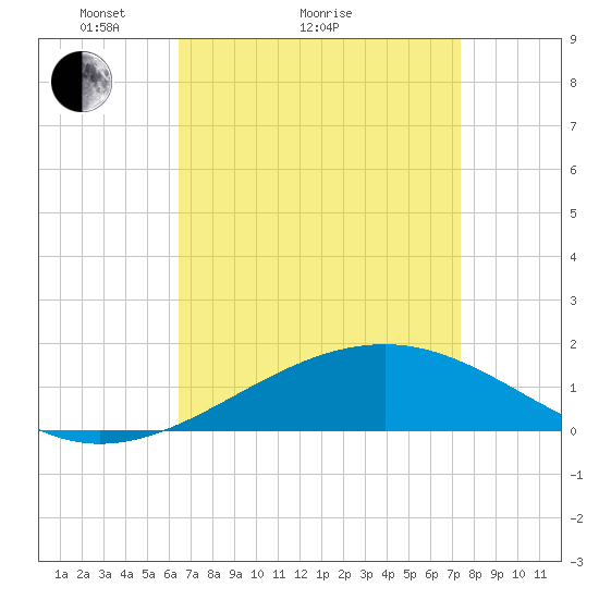 Biloxi tide chart for Monday, April 15, 2024