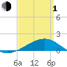 Biloxi tide chart for Monday, April 1, 2024