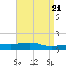 Biloxi tide chart for Sunday, April 21, 2024
