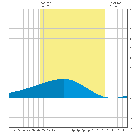 Biloxi tide chart for Wednesday, April 24, 2024