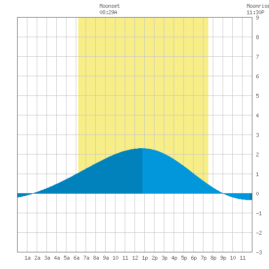 Biloxi tide chart for Saturday, April 27, 2024