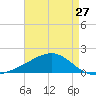 Biloxi tide chart for Saturday, April 27, 2024
