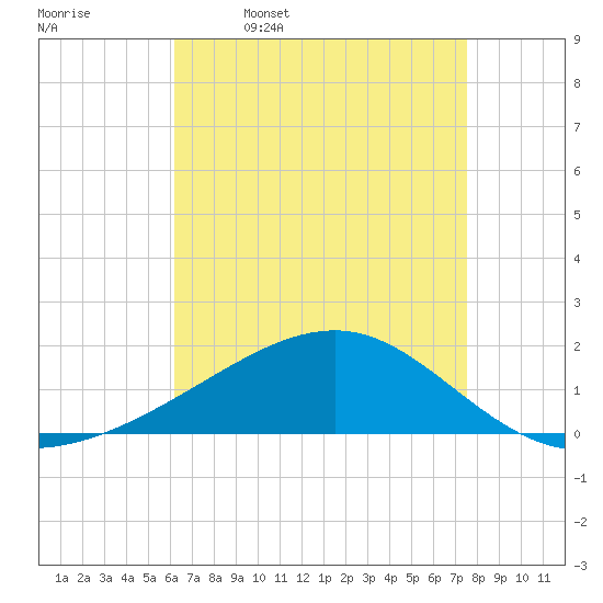 Biloxi tide chart for Sunday, April 28, 2024