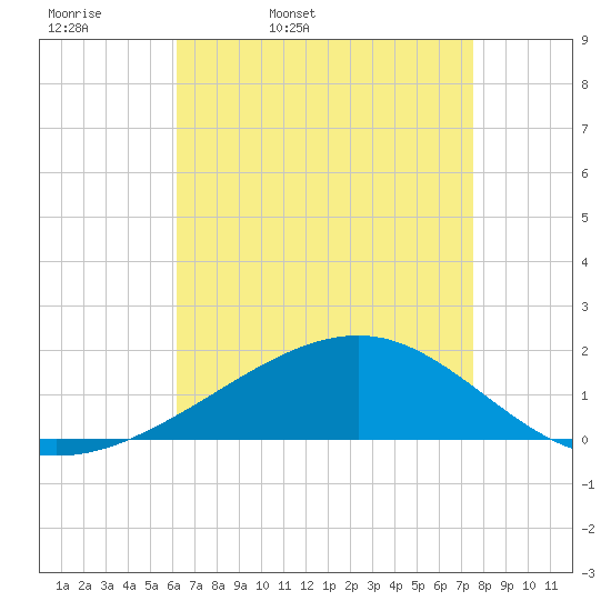 Biloxi tide chart for Monday, April 29, 2024