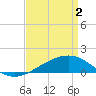Biloxi tide chart for Tuesday, April 2, 2024