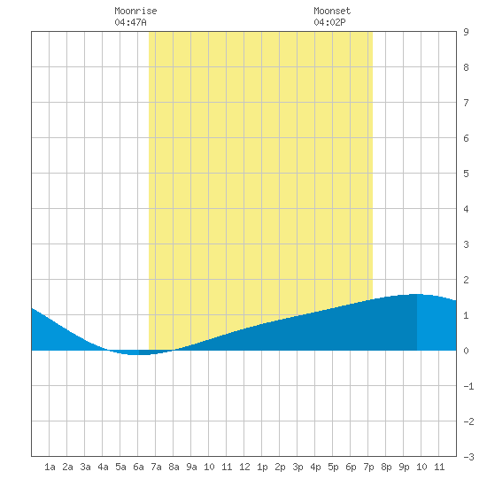 Biloxi tide chart for Friday, April 5, 2024