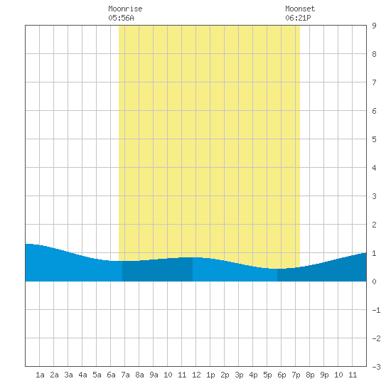 Biloxi tide chart for Sunday, April 7, 2024