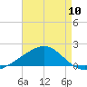 Biloxi tide chart for Friday, May 10, 2024