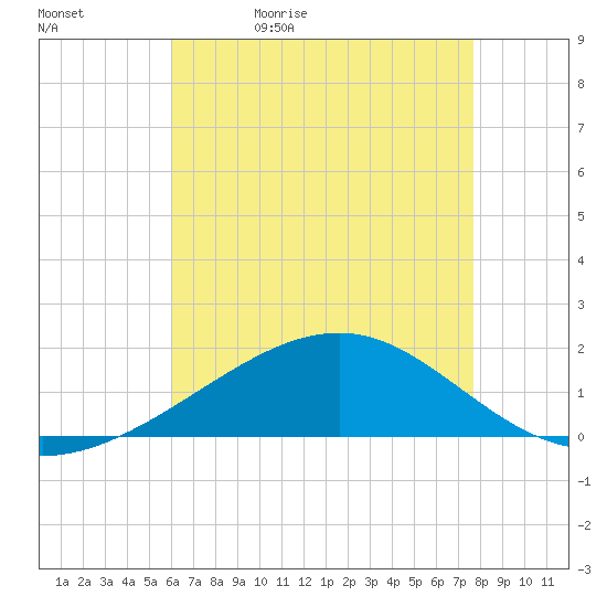 Biloxi tide chart for Sunday, May 12, 2024
