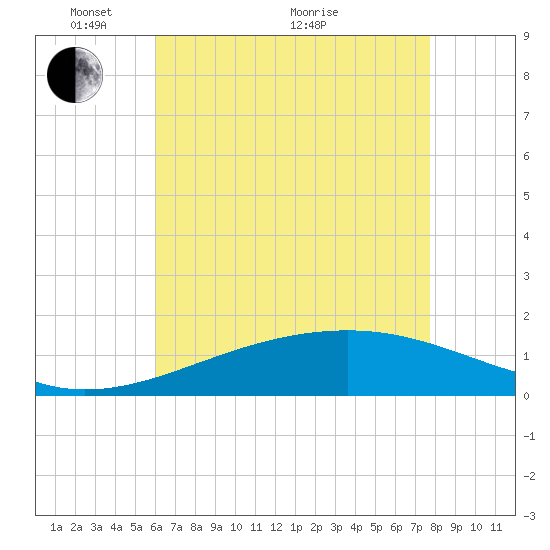 Biloxi tide chart for Wednesday, May 15, 2024