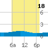 Biloxi tide chart for Saturday, May 18, 2024