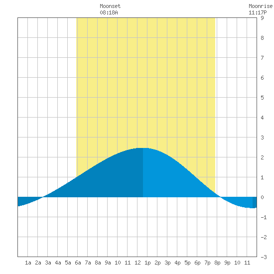 Biloxi tide chart for Sunday, May 26, 2024