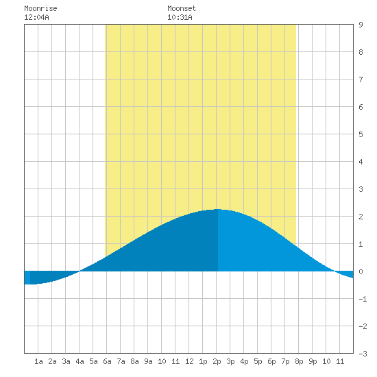 Biloxi tide chart for Tuesday, May 28, 2024