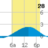 Biloxi tide chart for Tuesday, May 28, 2024