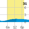 Biloxi tide chart for Friday, May 31, 2024