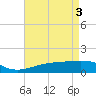 Biloxi tide chart for Friday, May 3, 2024