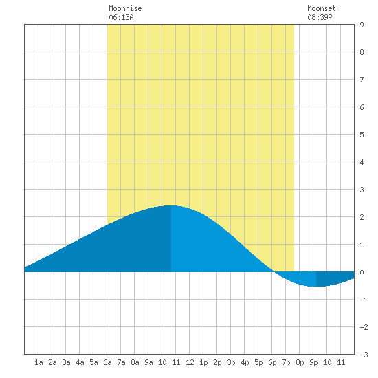 Biloxi tide chart for Wednesday, May 8, 2024