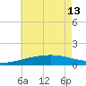 Biloxi tide chart for Thursday, June 13, 2024