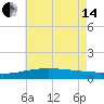 Biloxi tide chart for Friday, June 14, 2024