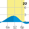 Biloxi tide chart for Saturday, June 22, 2024