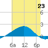 Biloxi tide chart for Sunday, June 23, 2024